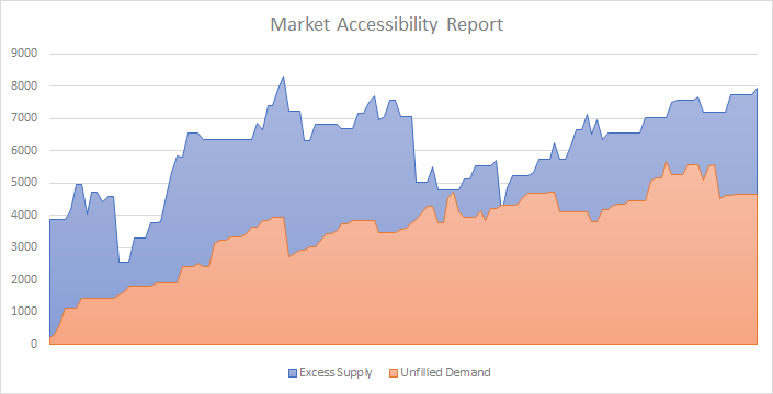 Tradelands Economic Update – October 3, 2023