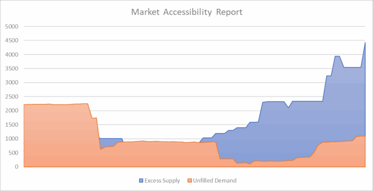 Tradelands Economic Update – December 4, 2025