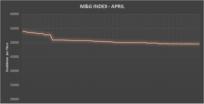 Tradelands Economic Update – April 2022