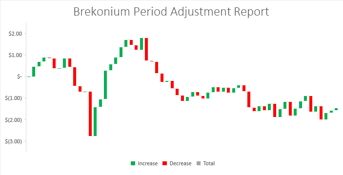 Changes To The Premium Vendor