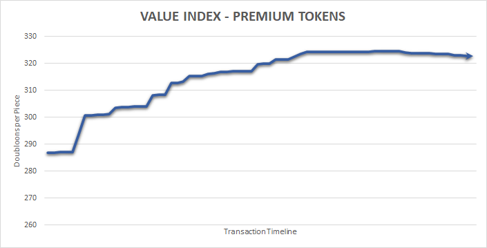Premium Tokens Valuation